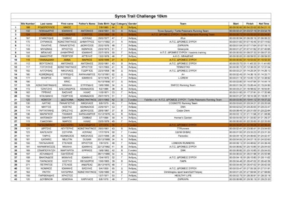 Ροδόπουλος και Λειβαδάρης πρωταγωνιστές στο Syros Trail Challenge runbeat.gr